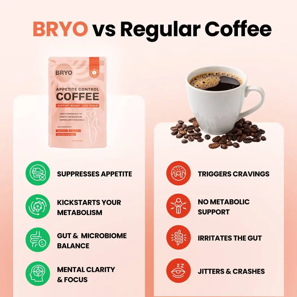 Bryo vs. regular coffee comparison – appetite control, metabolism, gut health, and mental clarity vs. cravings and caffeine crash